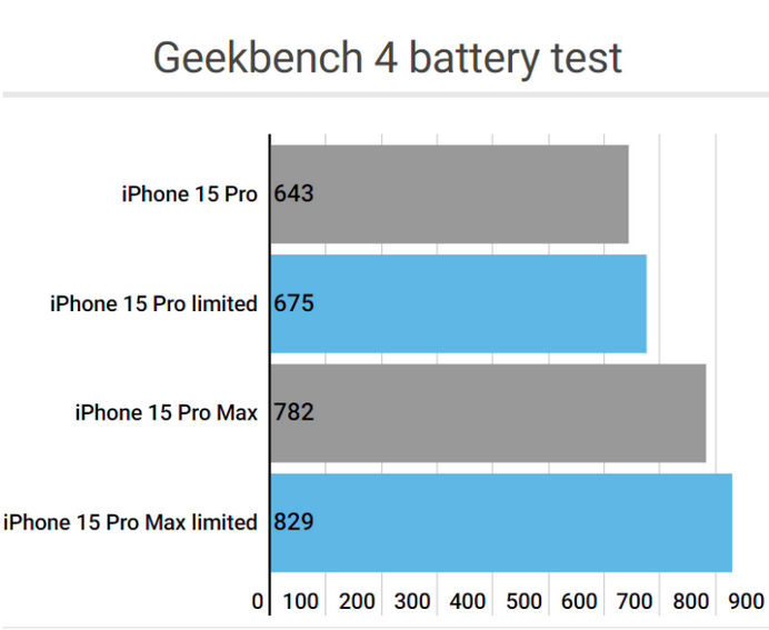 永修apple维修站iPhone15Pro的ProMotion高刷功能耗电吗