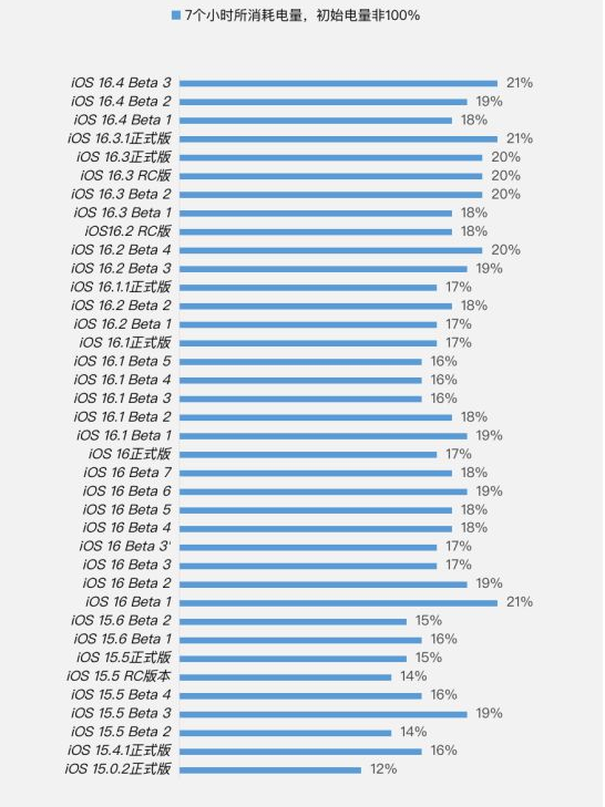 永修苹果手机维修分享iOS 16.4 Beta 3续航跑分等测试结果汇总 