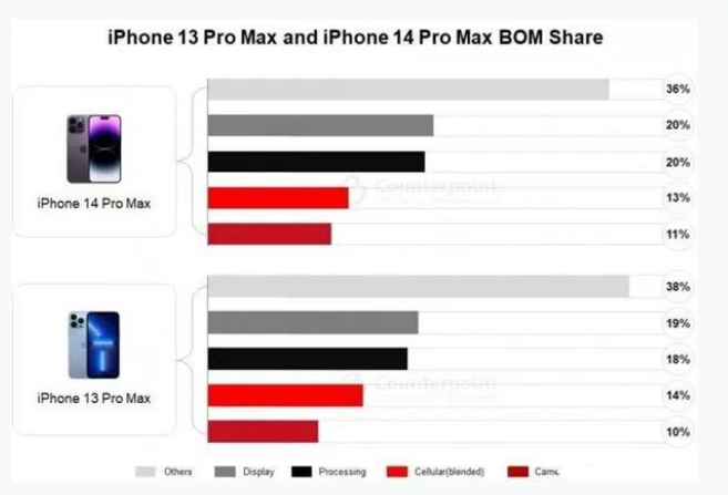 永修苹果手机维修分享iPhone 14 Pro的成本和利润 