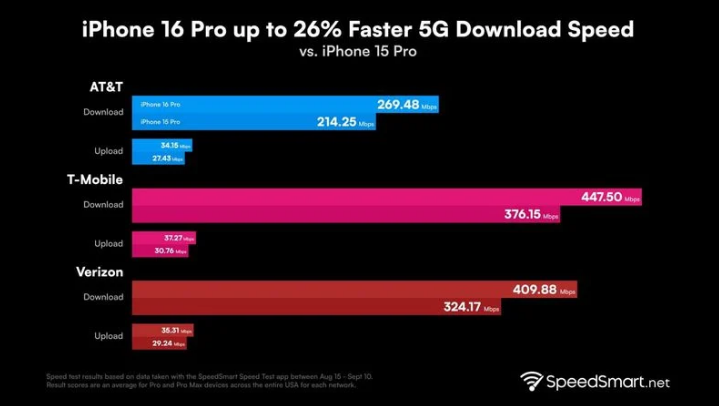 永修苹果手机维修分享iPhone 16 Pro 系列的 5G 速度 