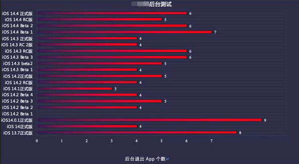 永修苹果手机维修分享iOS14.5beta1续航怎么样 